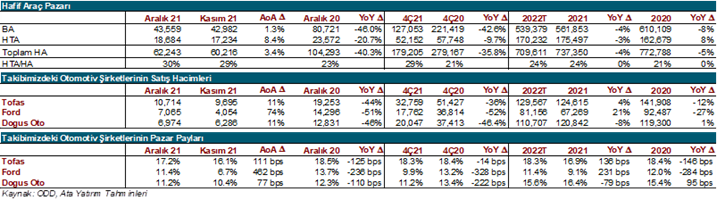 Otomotiv Sektörü tablo